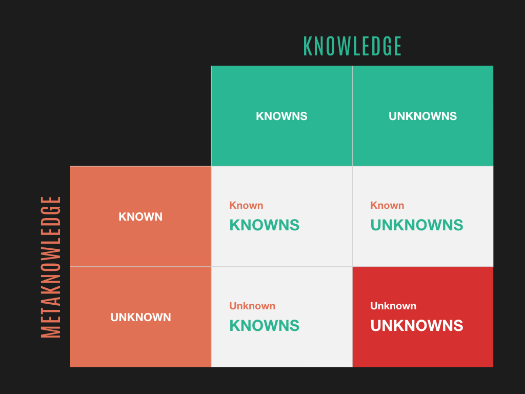 Donald Rumsfeld’s Unknown Unknowns: “It is the latter category that tends to be the difficult ones.”