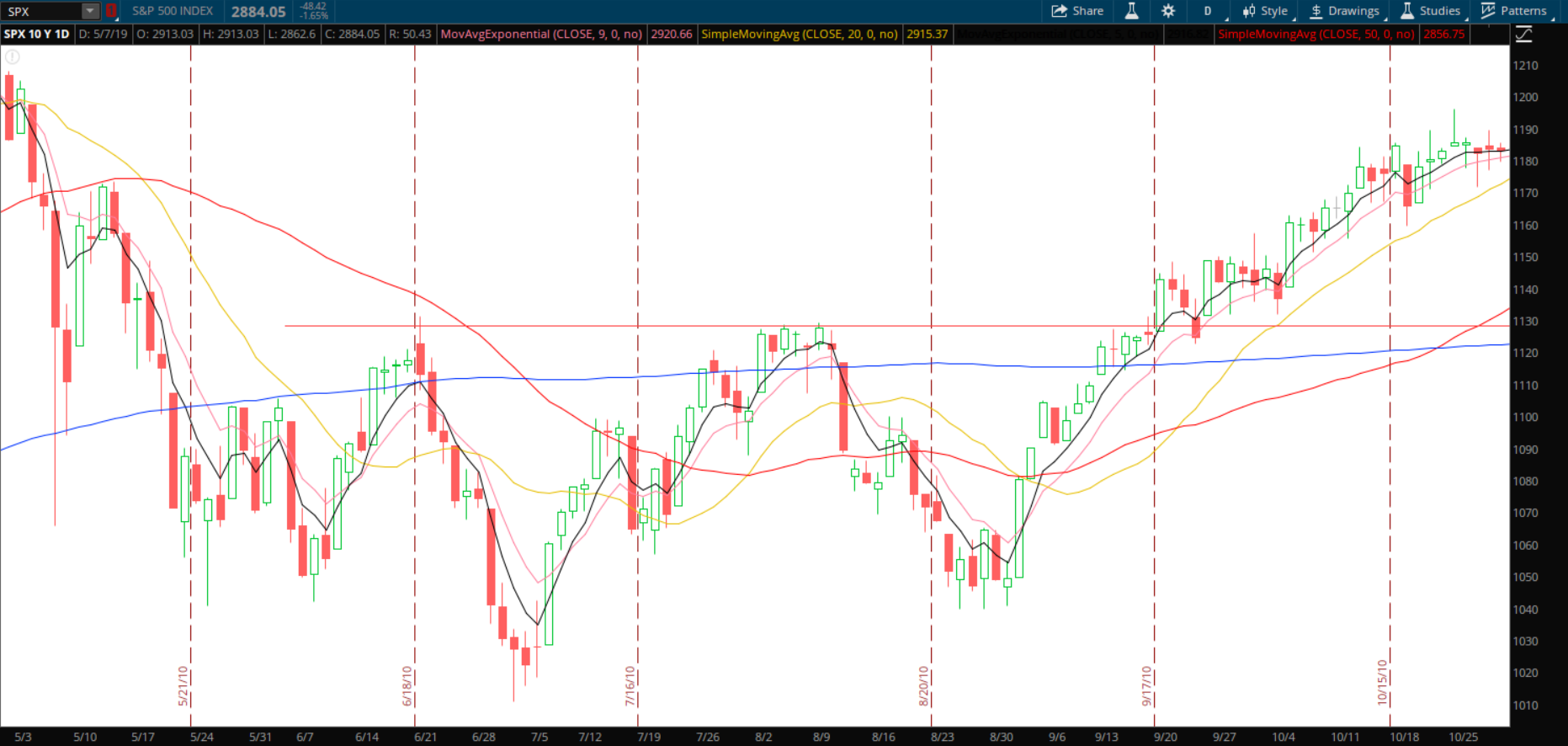 $SPX Chart: May to October 2010