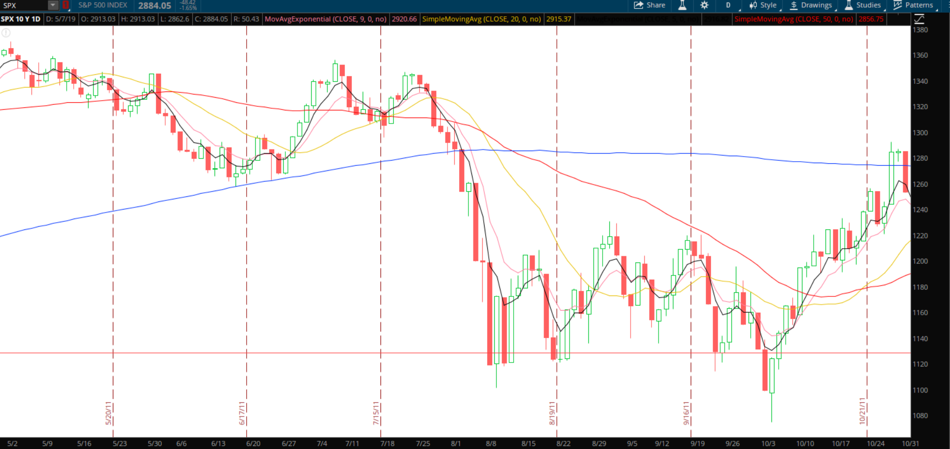 $SPX Chart: May to October 2011