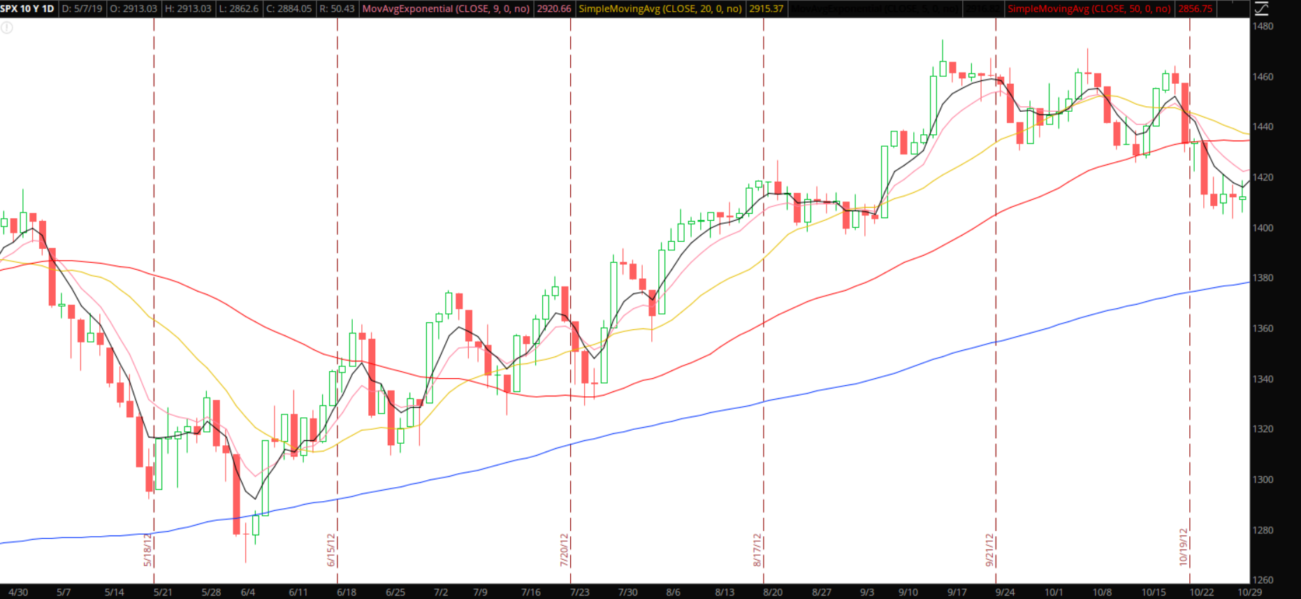 $SPX Chart: May to October 2012