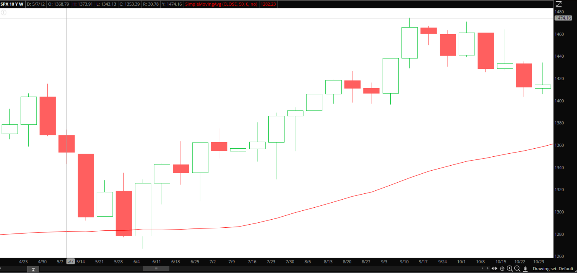 $SPX Chart: Support Bounce at 50-Weekly in 2012