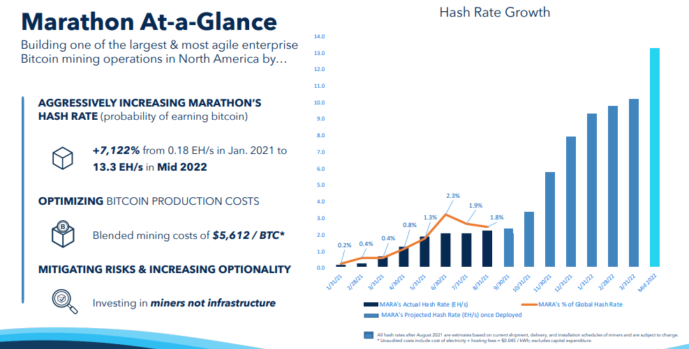 Chart Published by MARA of Their Projected Hash Rate Growth
