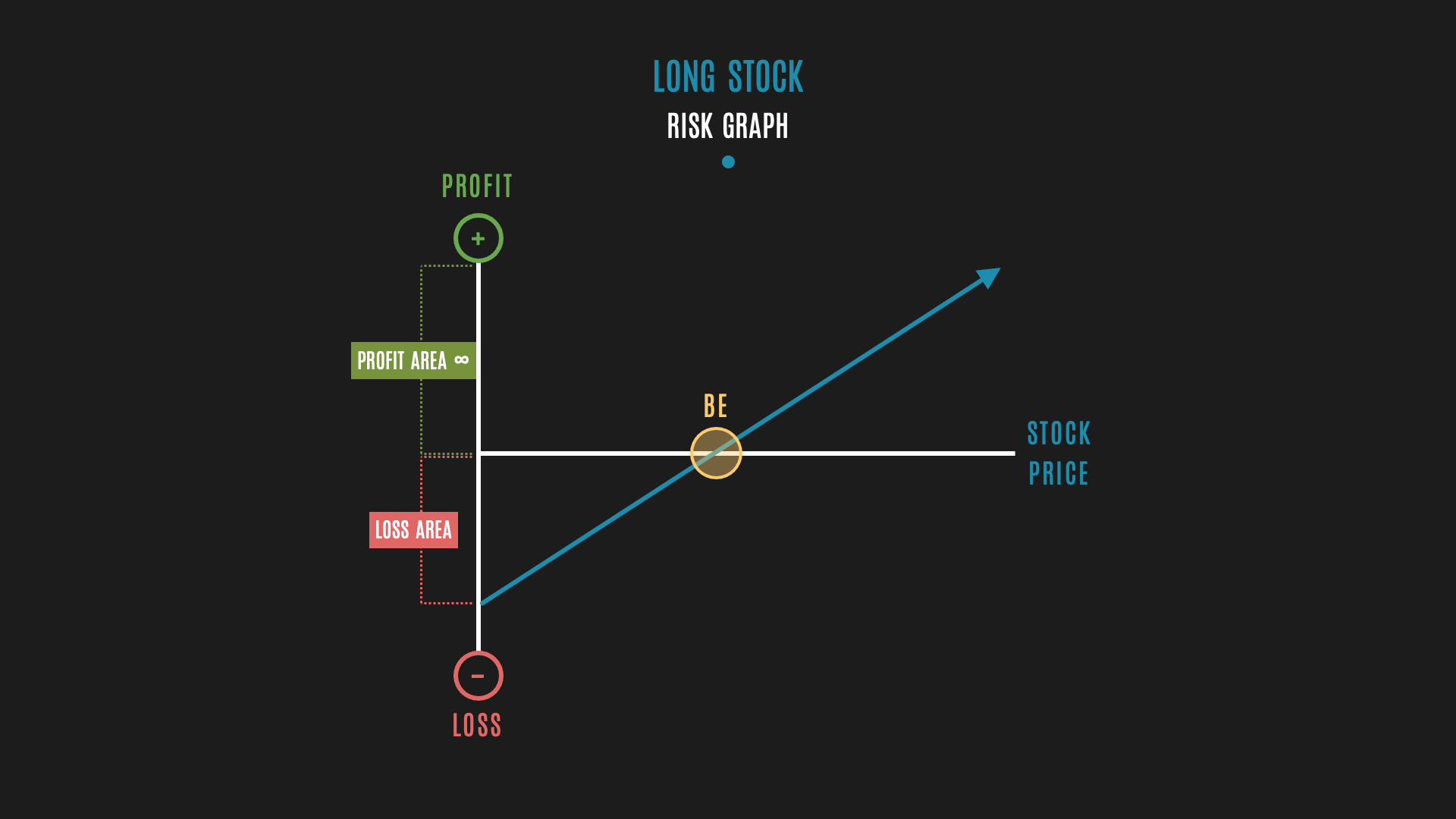 Long Stock Risk Graph: Note how you have unlimited upside, but open-ended downside.